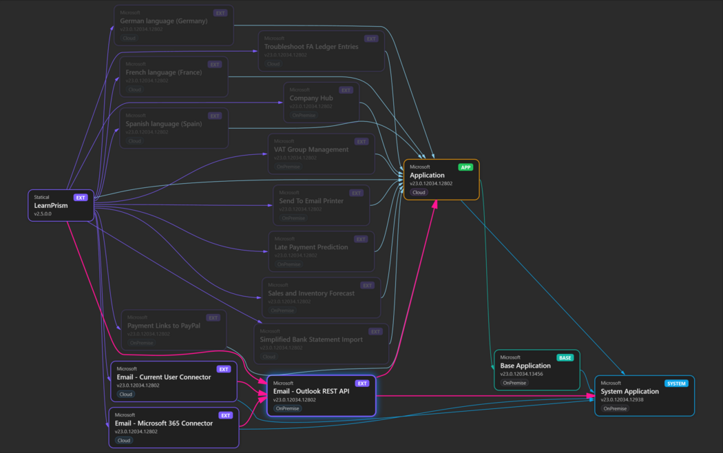 Prism for AL: Graph of dependencies between modules (app.json dependencies, application, platform) and propagated dependencies